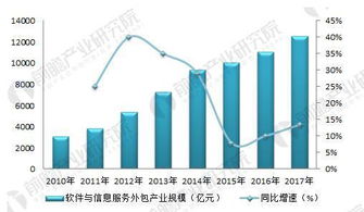 软件外包行业市场规模持续扩大，离岸信息技术外包成主要引擎