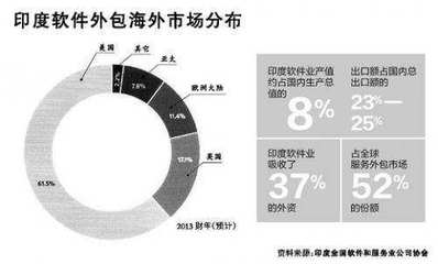 印度科技软件领域为什么那么牛，原因令中国汗颜——软件外包服务的深层启示